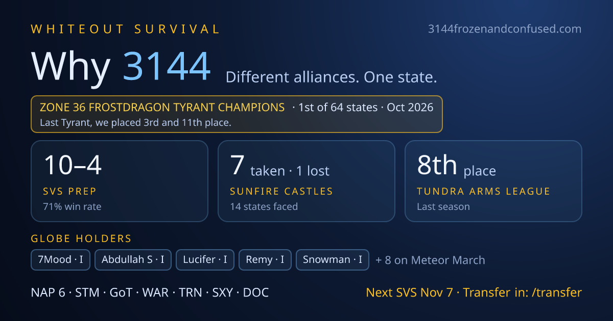 Why State 3144: Zone 36 Frostdragon Tyrant champions, SVS prep record, Sunfire Castles taken and lost, Tundra Arms League and Globe holders